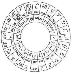 Heinichen's circle of fifths plus