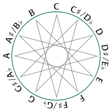circle of fifths modern style